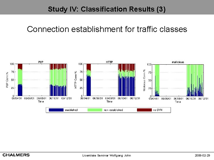 Study IV: Classification Results (3) Connection establishment for traffic classes Licentiate Seminar Wolfgang John
