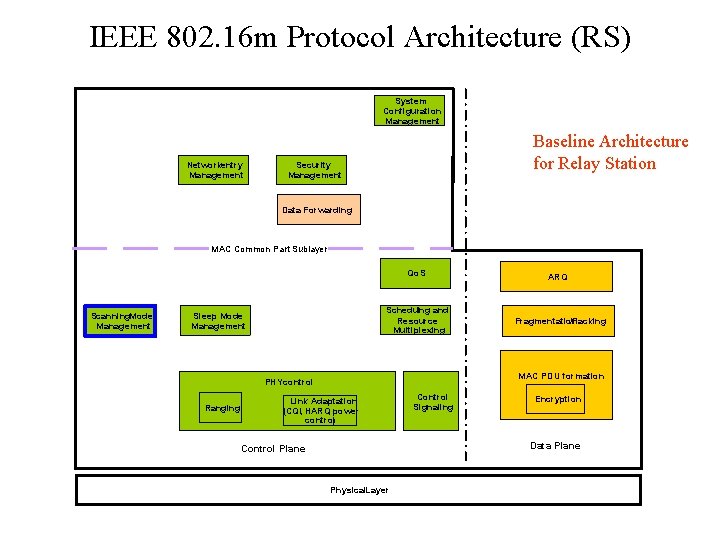 IEEE 802. 16 m Protocol Architecture (RS) System Configuration Management Network-entry Management Baseline Architecture