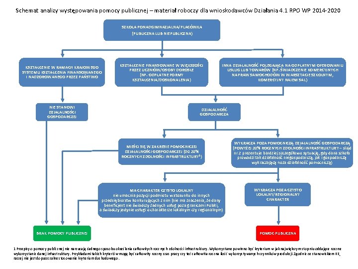 Schemat analizy występowania pomocy publicznej – materiał roboczy dla wnioskodawców Działania 4. 1 RPO