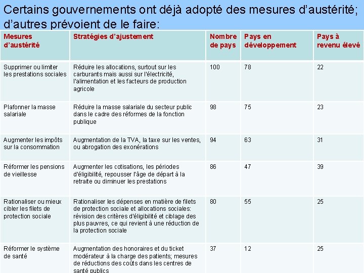 Certains gouvernements ont déjà adopté des mesures d’austérité; d’autres prévoient de le faire: Mesures