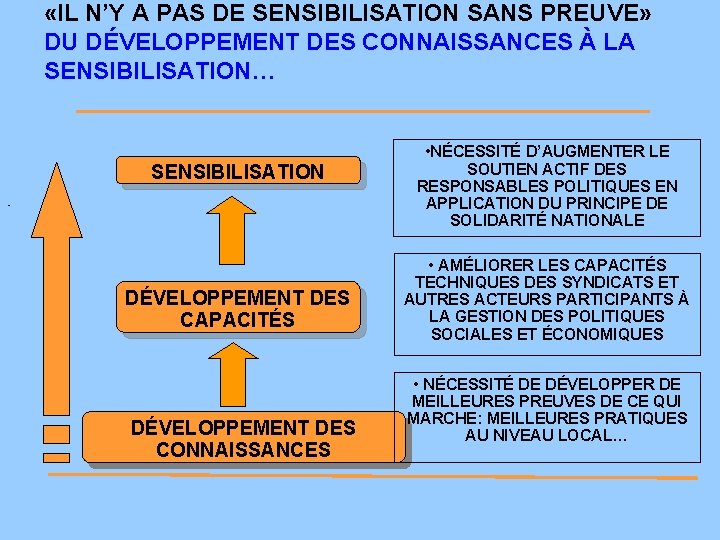  «IL N’Y A PAS DE SENSIBILISATION SANS PREUVE» DU DÉVELOPPEMENT DES CONNAISSANCES À