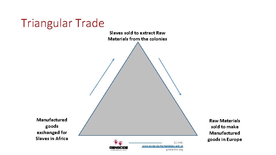 Triangular Trade Manufactured goods exchanged for Slaves in Africa Slaves sold to extract Raw