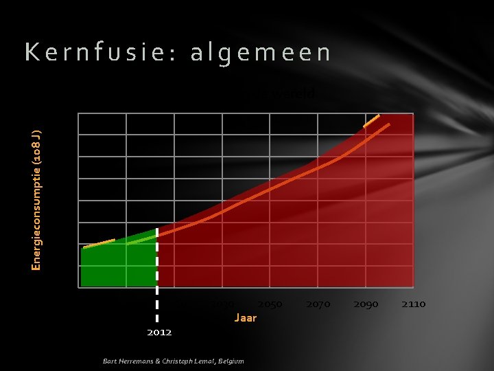 Kernfusie: algemeen Energiegebruik in de wereld Energieconsumptie (108 J) 1600 1400 1200 1000 800