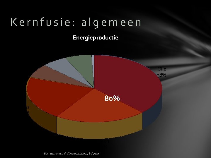 Kernfusie: algemeen Energieproductie Waterkracht 7% Nucleair 6% Andere Hernieuwbaar 6% 1% Olie 38% 80%