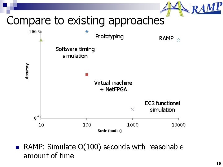 Compare to existing approaches 100 % Prototyping RAMP Accuracy Software timing simulation Virtual machine