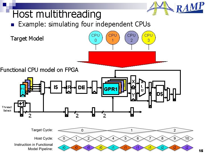 Host multithreading n Example: simulating four independent CPUs CPU 0 Target Model CPU 1