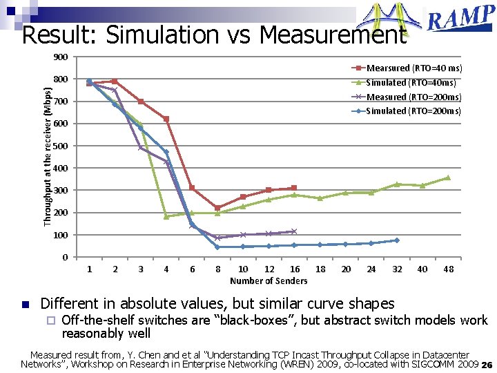 Result: Simulation vs Measurement 900 Mearsured (RTO=40 ms) Simulated (RTO=40 ms) Measured (RTO=200 ms)