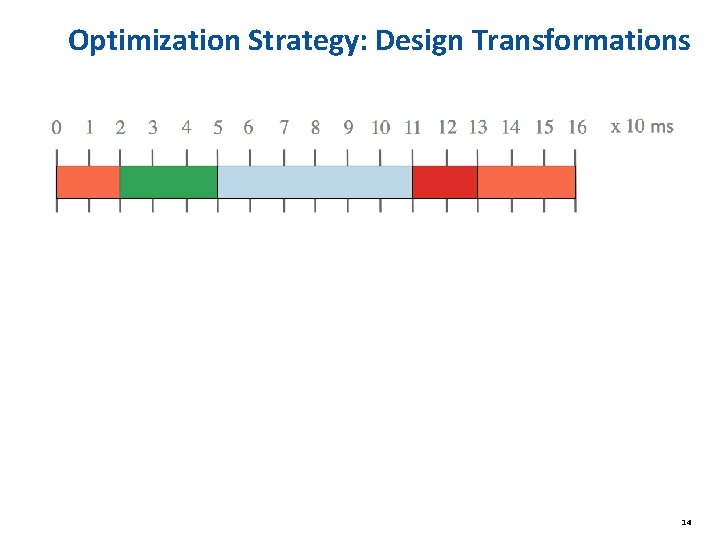 Optimization Strategy: Design Transformations 14 