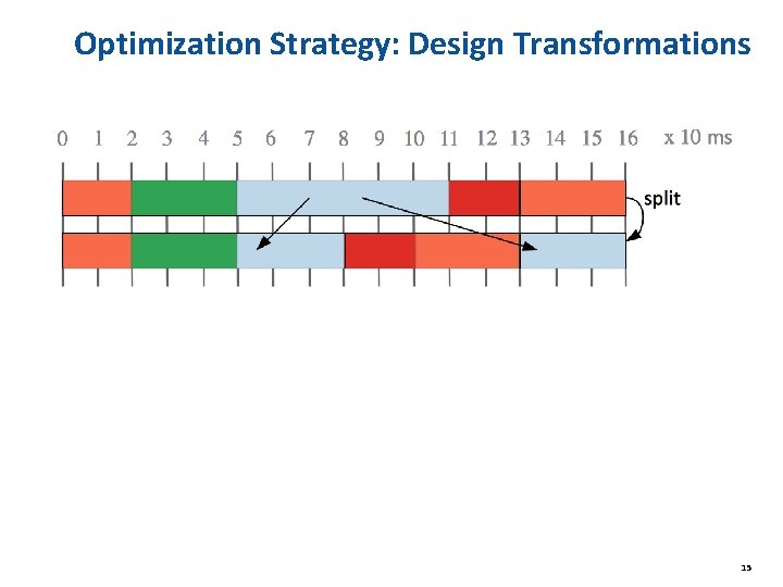Optimization Strategy: Design Transformations 15 