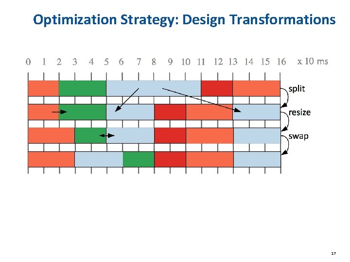 Optimization Strategy: Design Transformations 17 