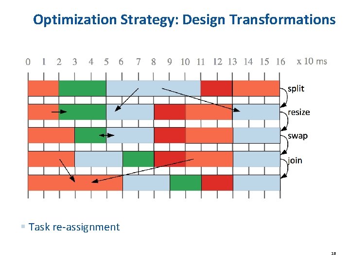 Optimization Strategy: Design Transformations § Task re-assignment 18 