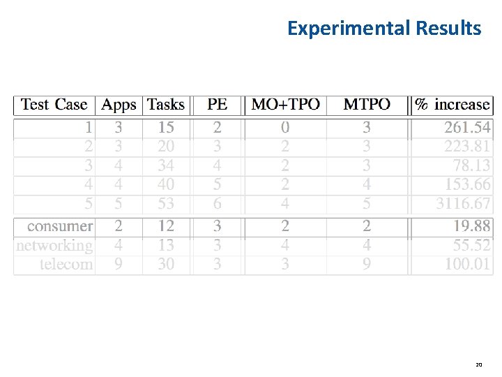 Experimental Results 20 