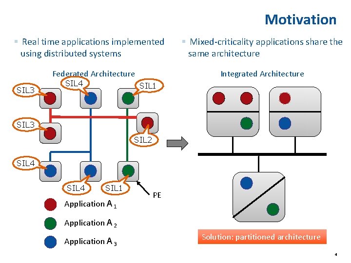 Motivation § Real time applications implemented using distributed systems Federated Architecture SIL 3 SIL