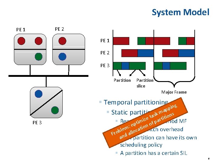 System Model PE 2 PE 1 PE 2 PE 3 Partition slice Major Frame