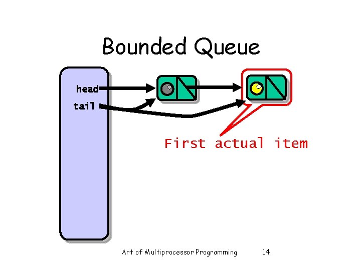 Bounded Queue head tail First actual item Art of Multiprocessor Programming 14 Bounded Queue head tail First actual item Art of Multiprocessor Programming 14