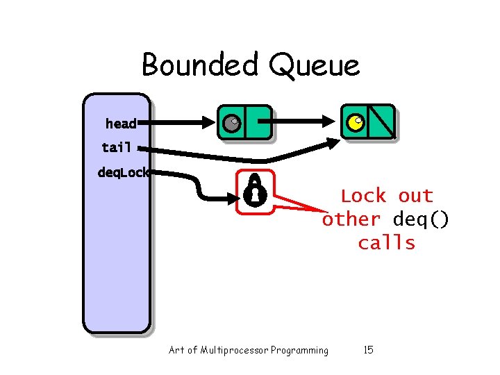 Bounded Queue head tail deq. Lock out other deq() calls Art of Multiprocessor Programming Bounded Queue head tail deq. Lock out other deq() calls Art of Multiprocessor Programming