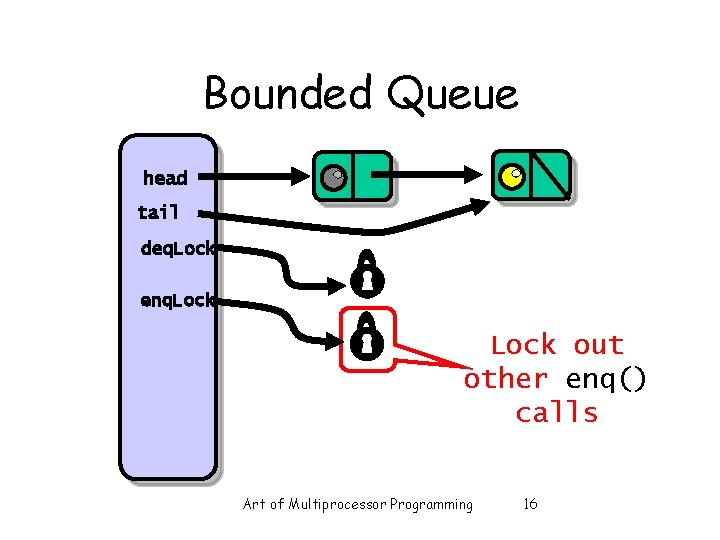 Bounded Queue head tail deq. Lock enq. Lock out other enq() calls Art of Bounded Queue head tail deq. Lock enq. Lock out other enq() calls Art of