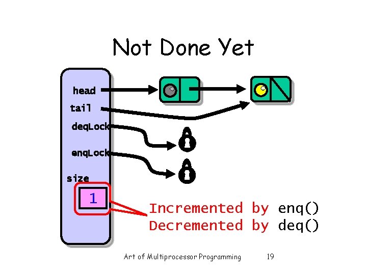 Not Done Yet head tail deq. Lock enq. Lock size 1 Incremented by enq() Not Done Yet head tail deq. Lock enq. Lock size 1 Incremented by enq()