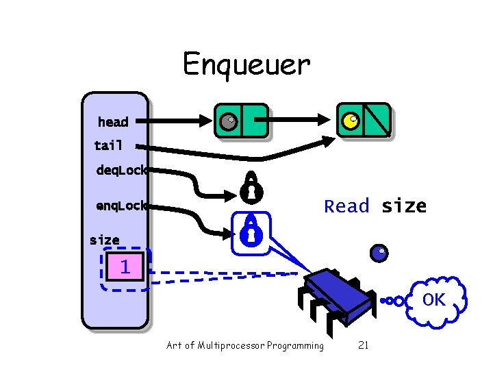 Enqueuer head tail deq. Lock enq. Lock Read size 1 OK Art of Multiprocessor Enqueuer head tail deq. Lock enq. Lock Read size 1 OK Art of Multiprocessor