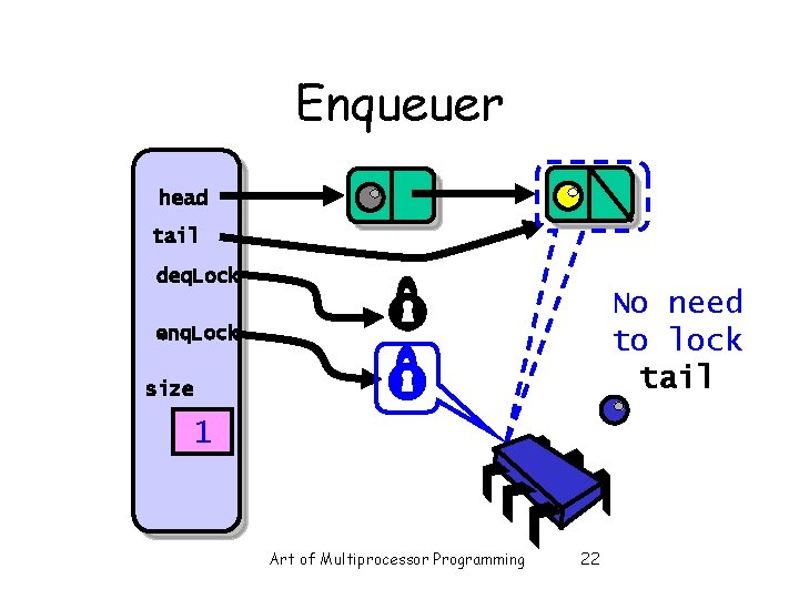 Enqueuer head tail deq. Lock No need to lock tail enq. Lock size 1 Enqueuer head tail deq. Lock No need to lock tail enq. Lock size 1
