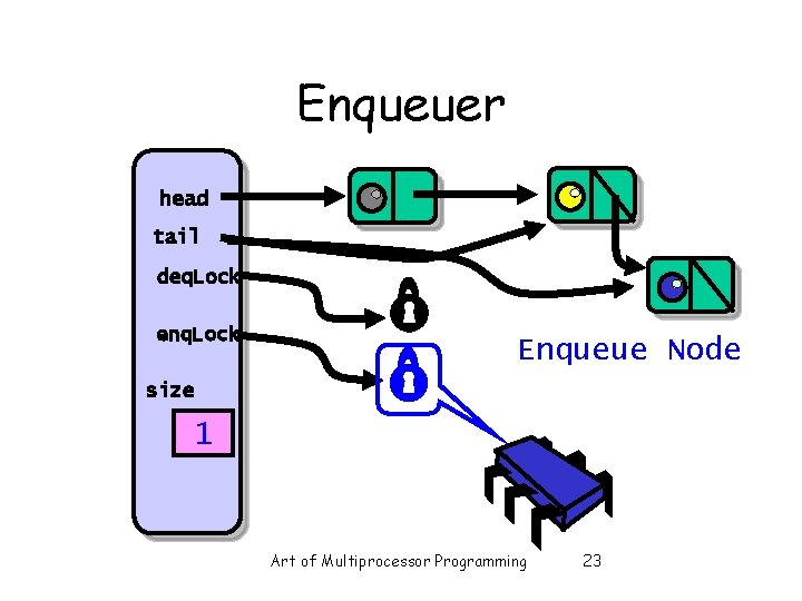 Enqueuer head tail deq. Lock enq. Lock Enqueue Node size 1 Art of Multiprocessor Enqueuer head tail deq. Lock enq. Lock Enqueue Node size 1 Art of Multiprocessor