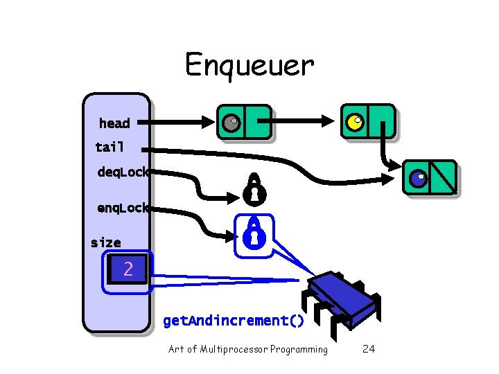 Enqueuer head tail deq. Lock enq. Lock size 2 1 get. Andincrement() Art of Enqueuer head tail deq. Lock enq. Lock size 2 1 get. Andincrement() Art of