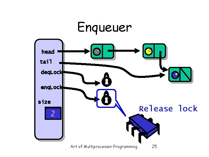 Enqueuer head tail deq. Lock enq. Lock size Release lock 8 2 Art of Enqueuer head tail deq. Lock enq. Lock size Release lock 8 2 Art of