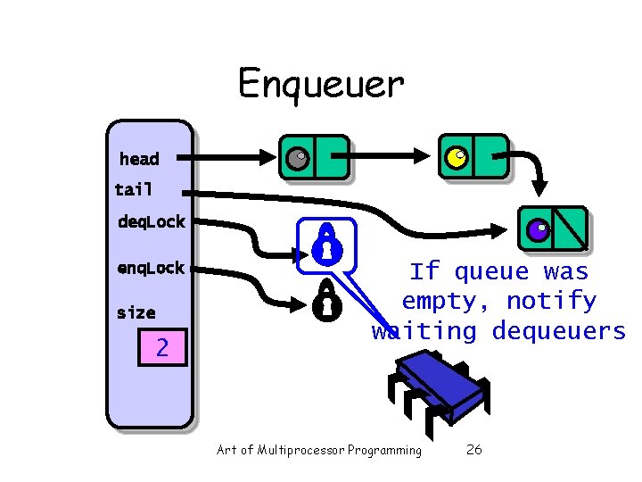 Enqueuer head tail deq. Lock enq. Lock size 2 If queue was empty, notify Enqueuer head tail deq. Lock enq. Lock size 2 If queue was empty, notify