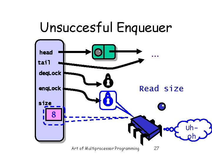 Unsuccesful Enqueuer … head tail deq. Lock enq. Lock Read size 8 Uhoh Art Unsuccesful Enqueuer … head tail deq. Lock enq. Lock Read size 8 Uhoh Art
