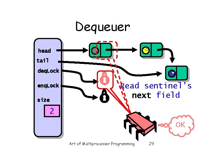 Dequeuer head tail deq. Lock enq. Lock size Read sentinel’s next field 2 OK Dequeuer head tail deq. Lock enq. Lock size Read sentinel’s next field 2 OK