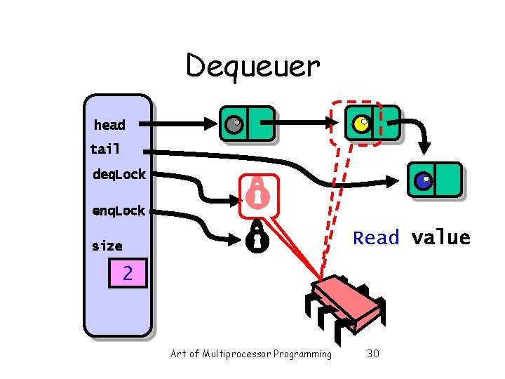 Dequeuer head tail deq. Lock enq. Lock Read value size 2 Art of Multiprocessor Dequeuer head tail deq. Lock enq. Lock Read value size 2 Art of Multiprocessor
