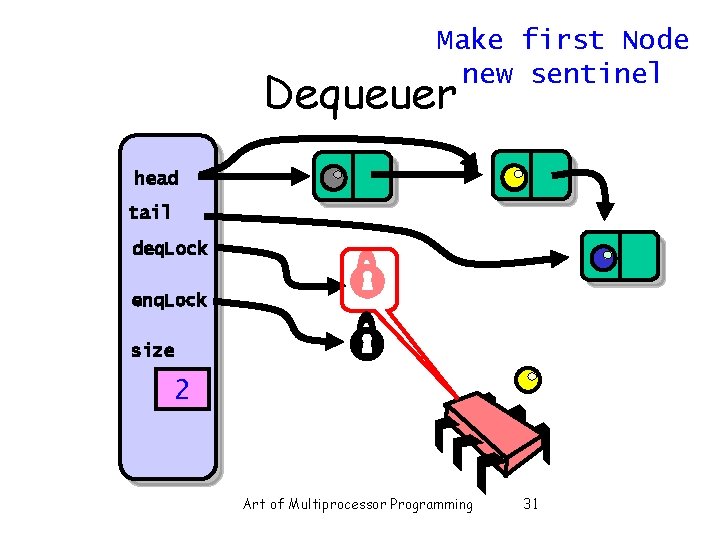 Make first Node new sentinel Dequeuer head tail deq. Lock enq. Lock size 2 Make first Node new sentinel Dequeuer head tail deq. Lock enq. Lock size 2