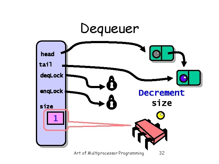 Dequeuer head tail deq. Lock enq. Lock size Decrement size 1 Art of Multiprocessor Dequeuer head tail deq. Lock enq. Lock size Decrement size 1 Art of Multiprocessor