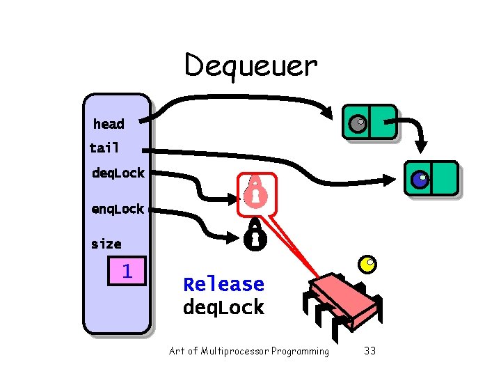 Dequeuer head tail deq. Lock enq. Lock size 1 Release deq. Lock Art of Dequeuer head tail deq. Lock enq. Lock size 1 Release deq. Lock Art of