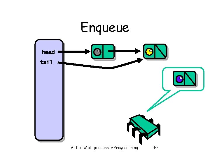 Enqueue head tail Art of Multiprocessor Programming 46 Enqueue head tail Art of Multiprocessor Programming 46