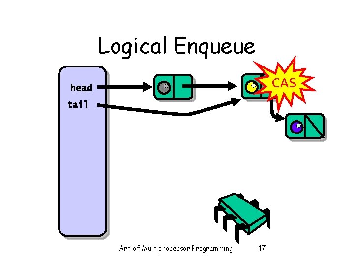 Logical Enqueue CAS head tail Art of Multiprocessor Programming 47 Logical Enqueue CAS head tail Art of Multiprocessor Programming 47