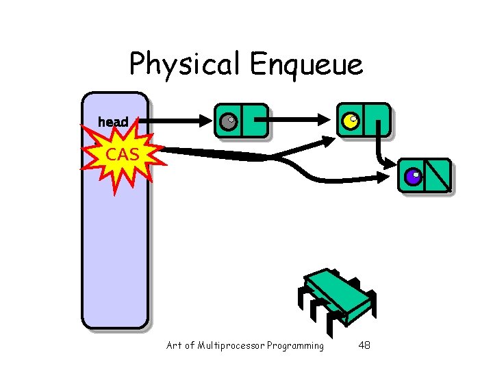 Physical Enqueue head tail CAS Art of Multiprocessor Programming 48 Physical Enqueue head tail CAS Art of Multiprocessor Programming 48