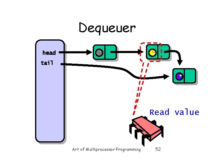 Dequeuer head tail Read value Art of Multiprocessor Programming 52 Dequeuer head tail Read value Art of Multiprocessor Programming 52