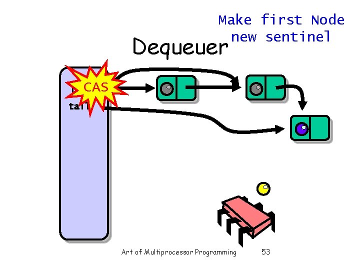 Make first Node new sentinel Dequeuer CAS head tail Art of Multiprocessor Programming 53 Make first Node new sentinel Dequeuer CAS head tail Art of Multiprocessor Programming 53