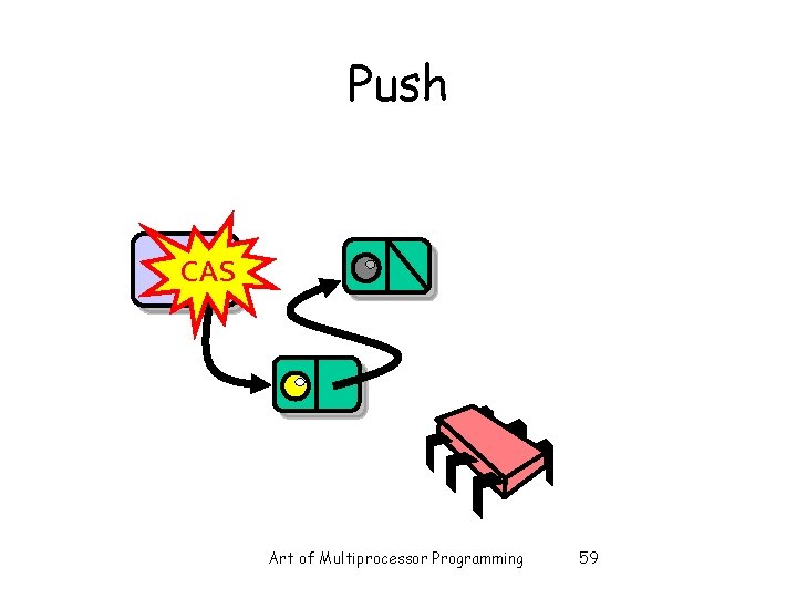 Push Top CAS Art of Multiprocessor Programming 59 Push Top CAS Art of Multiprocessor Programming 59