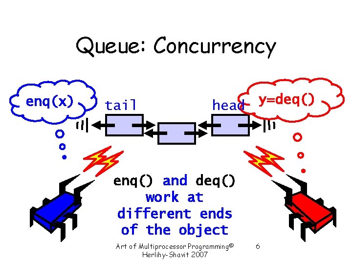 Queue: Concurrency enq(x) tail head y=deq() enq() and deq() work at different ends of Queue: Concurrency enq(x) tail head y=deq() enq() and deq() work at different ends of
