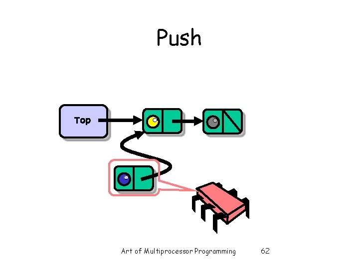 Push Top Art of Multiprocessor Programming 62 Push Top Art of Multiprocessor Programming 62