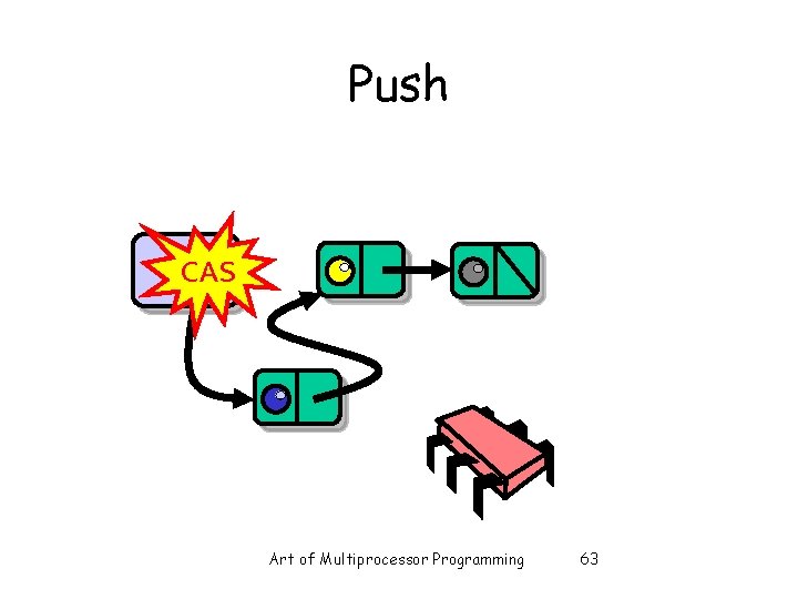 Push Top CAS Art of Multiprocessor Programming 63 Push Top CAS Art of Multiprocessor Programming 63