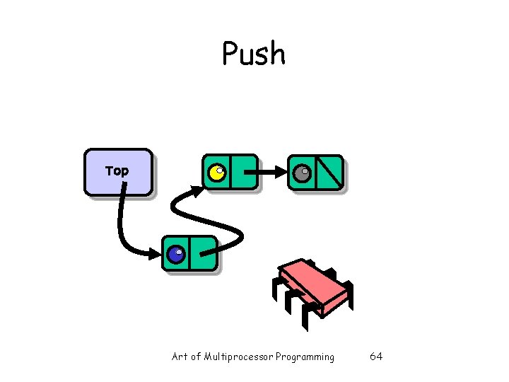 Push Top Art of Multiprocessor Programming 64 Push Top Art of Multiprocessor Programming 64
