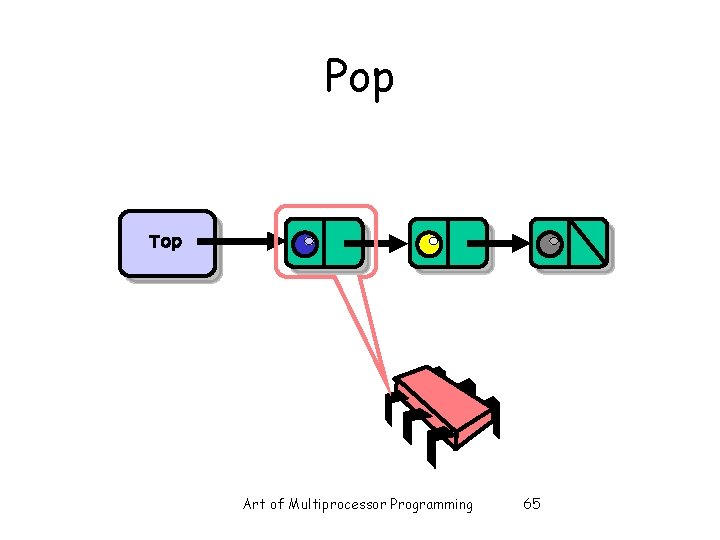 Pop Top Art of Multiprocessor Programming 65 Pop Top Art of Multiprocessor Programming 65