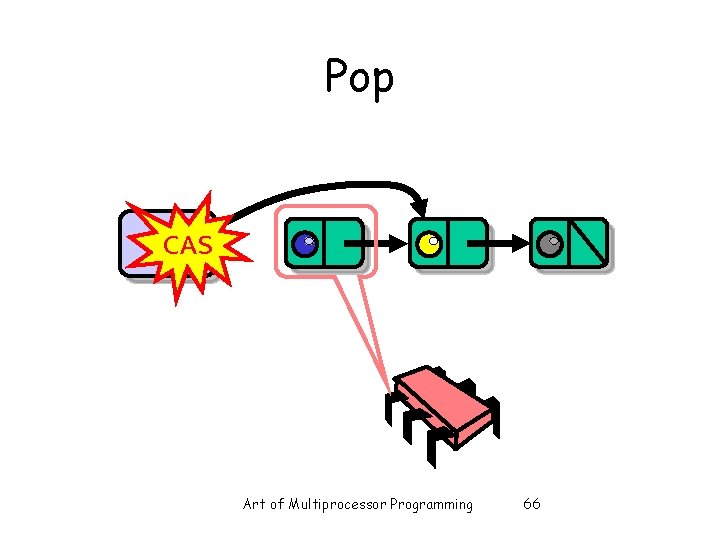 Pop Top CAS Art of Multiprocessor Programming 66 Pop Top CAS Art of Multiprocessor Programming 66