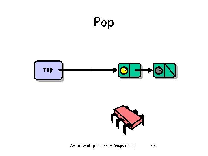 Pop Top Art of Multiprocessor Programming 69 Pop Top Art of Multiprocessor Programming 69
