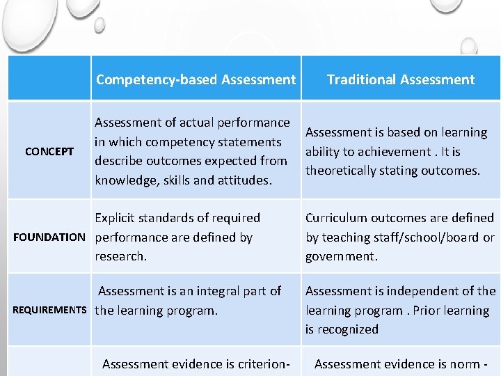 Competency-based Assessment CONCEPT Assessment of actual performance in which competency statements describe outcomes expected