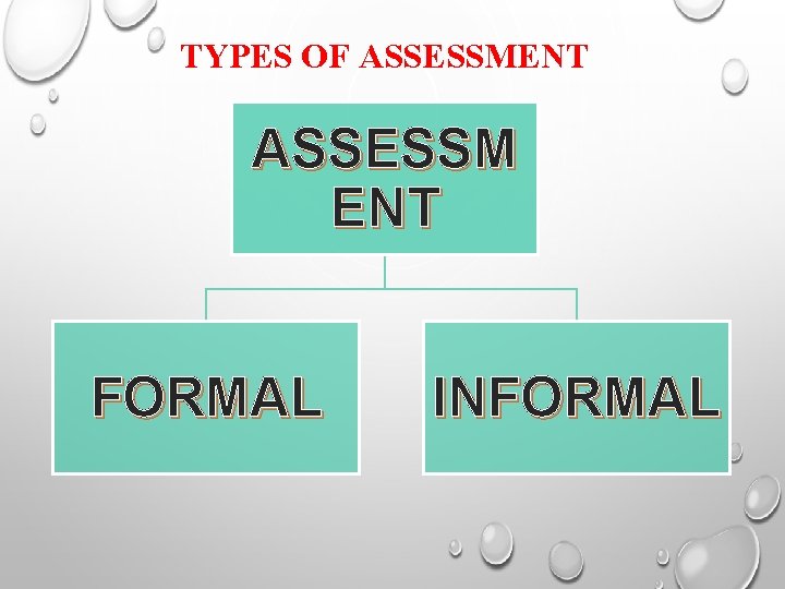 TYPES OF ASSESSMENT ASSESSM ENT FORMAL INFORMAL 