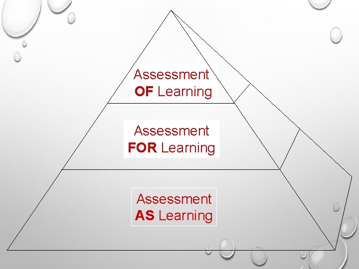 Assessment OF Learning Assessment FOR Learning Assessment AS Learning 